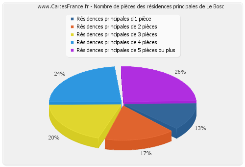 Nombre de pièces des résidences principales de Le Bosc